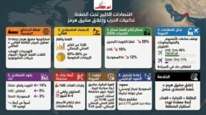 تتجه اقتصادات دول الخليج نحو مرحلة حرجة في ظل تصاعد الحرب في الشرق الأوسط، حيث تهدد التوترات في مضيق هرمز بتعطيل إمدادات الطاقة والتجارة العالمية. ويكشف تقرير لصحيفة 