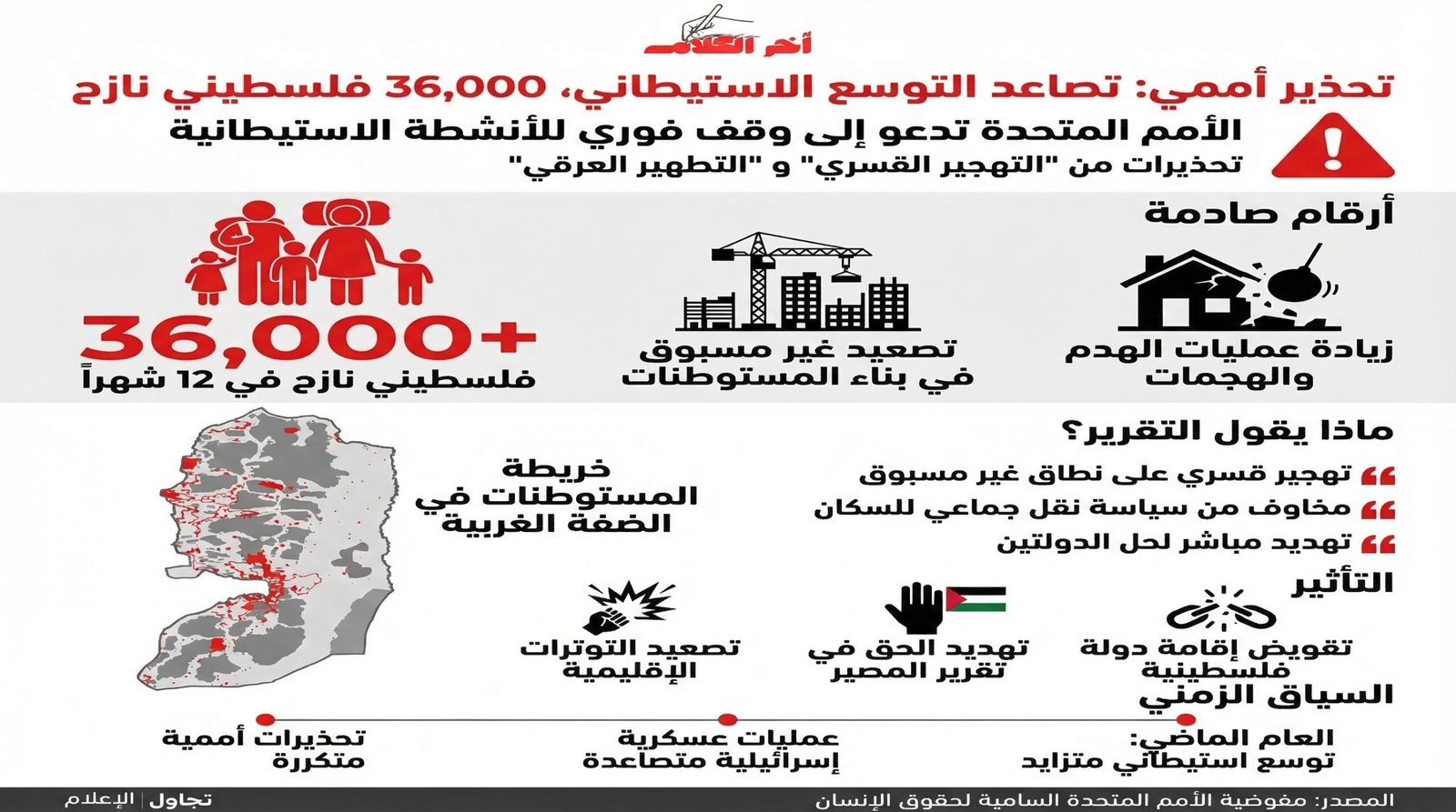 الأمم المتحدة تدعو لوقف الاستيطان في الضفة الغربية