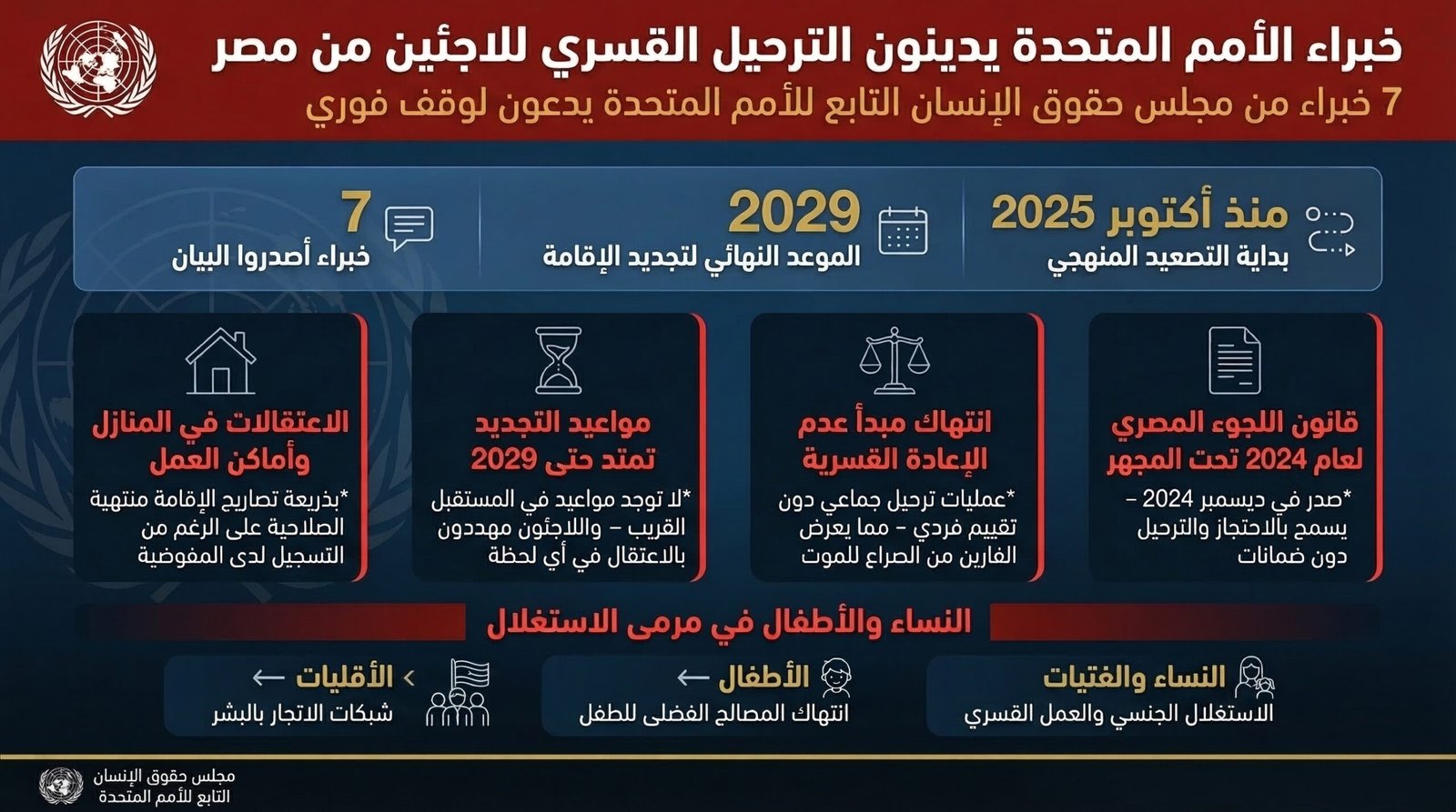 خبراء أمميون يُدينون ترحيل اللاجئين من مصر قسرًا