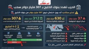 ستاندرد آند بورز: الحرب تهدد بسحب 307 مليارات دولار من البنوك الخليجية