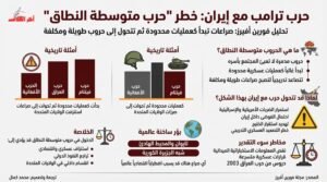 التصعيد بين ترامب وإيران قد يقود إلى حرب طويلة