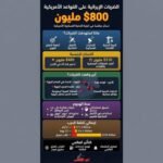 الغارات الإيرانية تكبّد القواعد الأمريكية 800 مليون دولار خلال أسبوعين