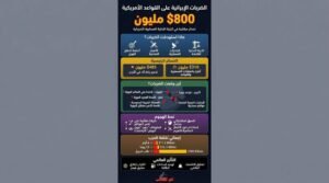 الغارات الإيرانية تكبّد القواعد الأمريكية 800 مليون دولار خلال أسبوعين