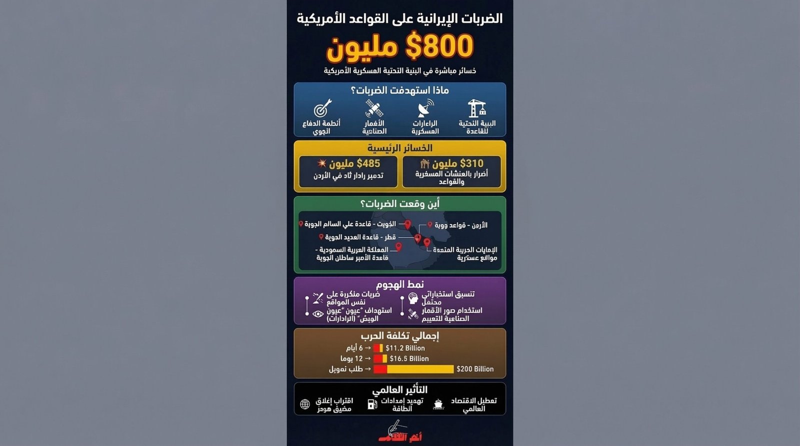 الغارات الإيرانية تكبّد القواعد الأمريكية 800 مليون دولار خلال أسبوعين