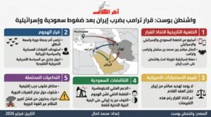 واشنطن بوست تكشف الكواليس: كيف دفعت الرياض وتل أبيب ترامب لضرب إيران واغتيال خامنئي؟