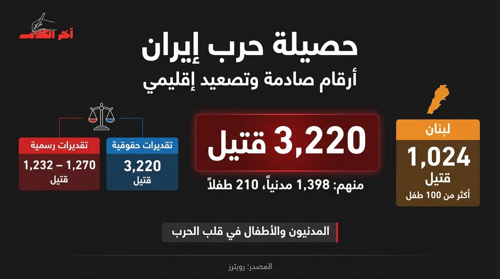 حصيلة ضحايا الحرب الأمريكية الإسرائيلية على إيران تتصاعد