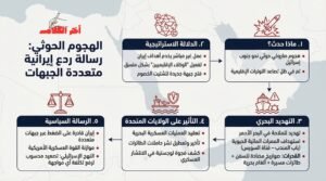 الهجوم الحوثي على إسرائيل: رسالة ردع إيرانية