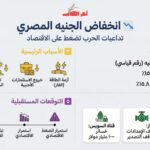 انفوجرافيك يشرح تأثير الحرب على ايران على الاقتصاد المصري