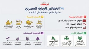 هل الاقتصاد المصري على مشارف أزمة بسبب الحرب الإيرانية؟