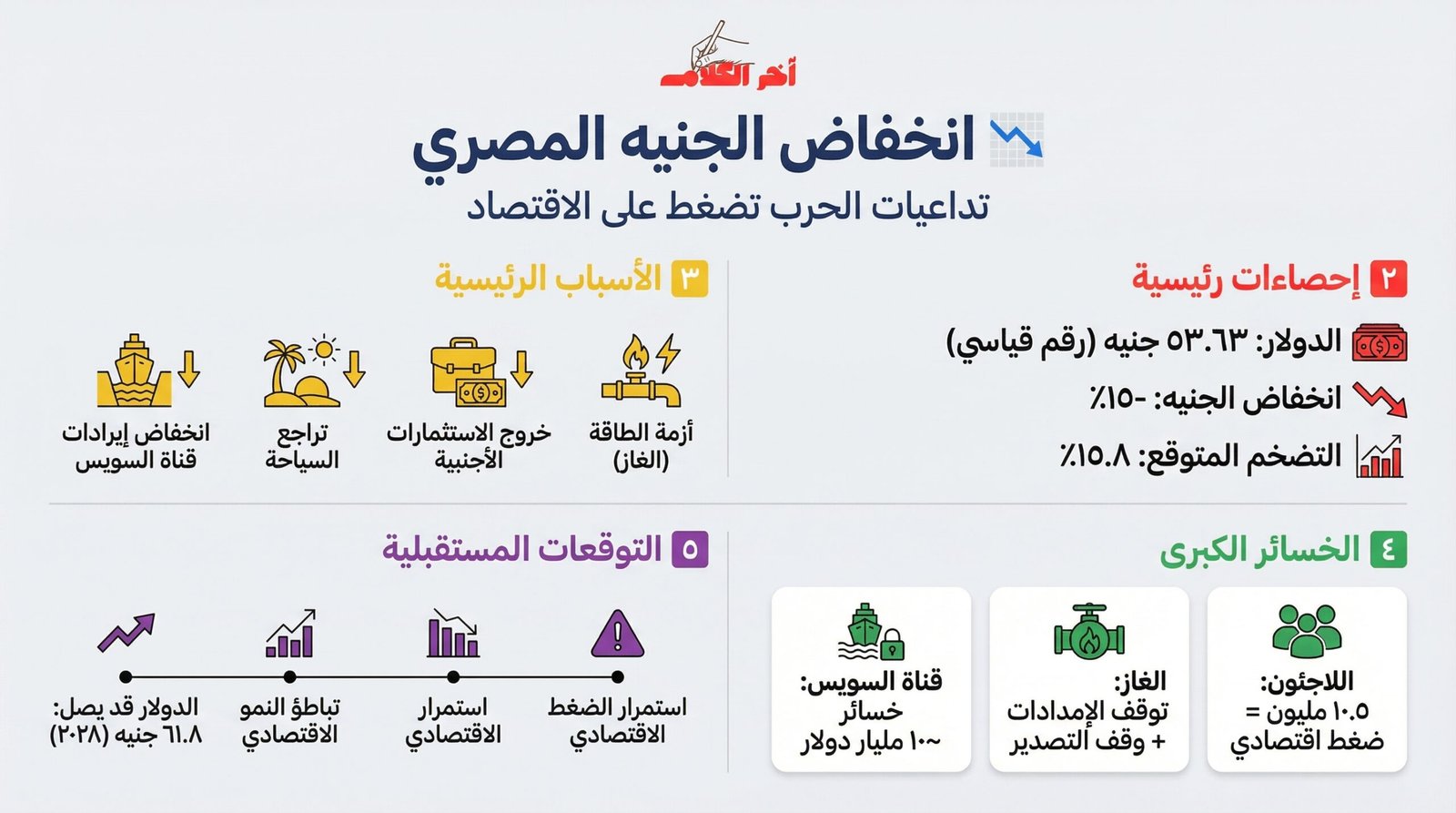 هل الاقتصاد المصري على مشارف أزمة بسبب الحرب الإيرانية؟