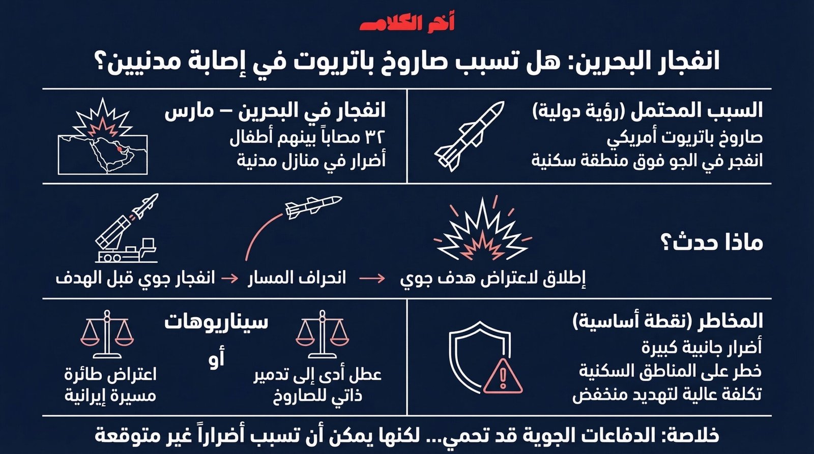 تحليل دولي: صاروخ باتريوت أمريكي وراء انفجار البحرين وإصابة مدنيين