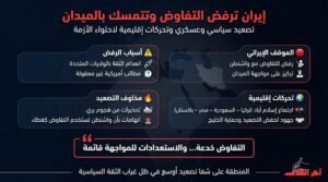 إيران ترفض التفاوض مع واشنطن وتتمسك بالتصعيد الميداني