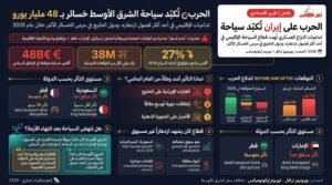 الحرب على إيران تهدد سياحة الشرق الأوسط: خسائر 48 مليار يورو والخليج الأكثر تضرراً