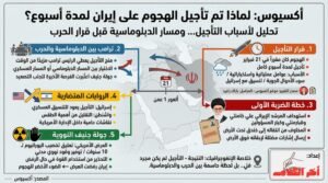 كواليس “أسبوع التأجيل”.. كيف أوقفت واشنطن وتل أبيب ضربة عسكرية لإيران؟