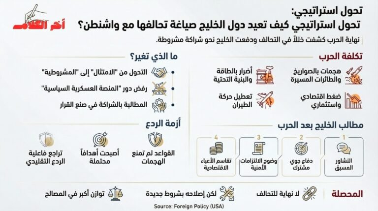 انفوجرافيك يشرح ملامح التحول الاستراتيجي في التحالف بين الولايات المتحدة ودول الخليج