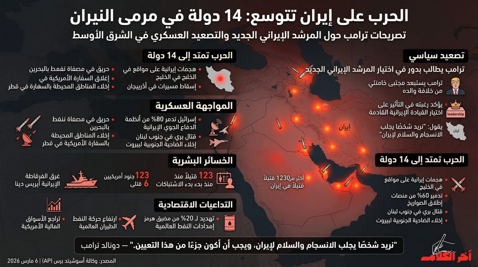 ترامب يطالب بدور في اختيار المرشد الإيراني الجديد.. والحرب تتمدد إلى 14 دولة