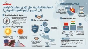 فورين بوليسي”: سياسة ترامب الخارجية تُسرّع أفول النفوذ الأميركي في العالم