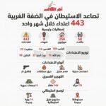 443 اعتداءً استيطانيًا خلال شهر في الضفة الغربية