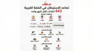 443 اعتداءً استيطانيًا خلال شهر في الضفة الغربية