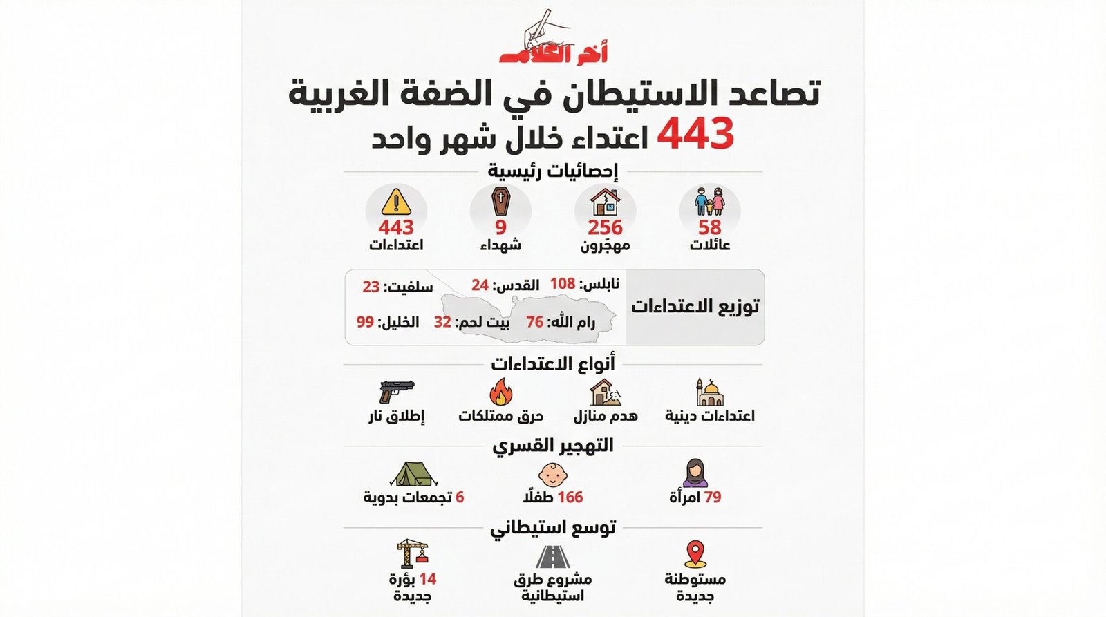 443 اعتداءً استيطانيًا خلال شهر في الضفة الغربية