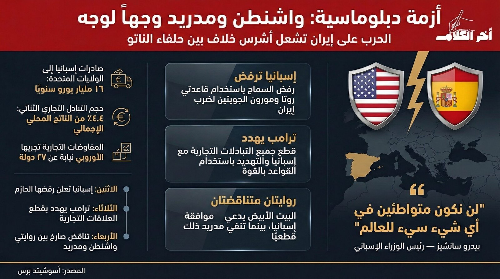 تصاعد التوتر الأمريكي-الإسباني: معركة دبلوماسية حول القواعد العسكرية وتهديدات بقطع التجارة