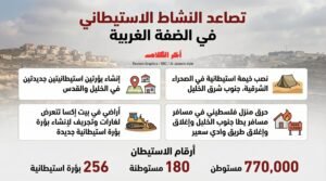 تصعيد استيطاني في الضفة الغربية