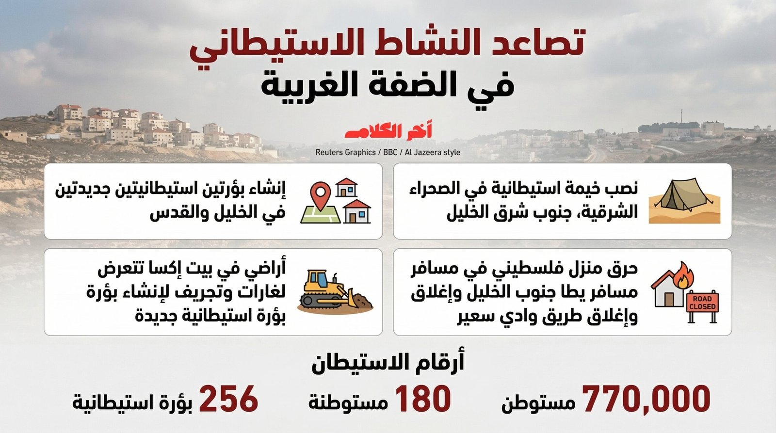 تصعيد استيطاني في الضفة الغربية