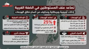 الاتحاد الأوروبي وبريطانيا يدينان عنف المستوطنين