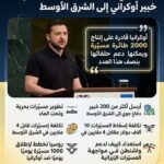زيلينسكي: أرسلنا أكثر من 200 خبير أوكراني إلى الشرق الأوسط
