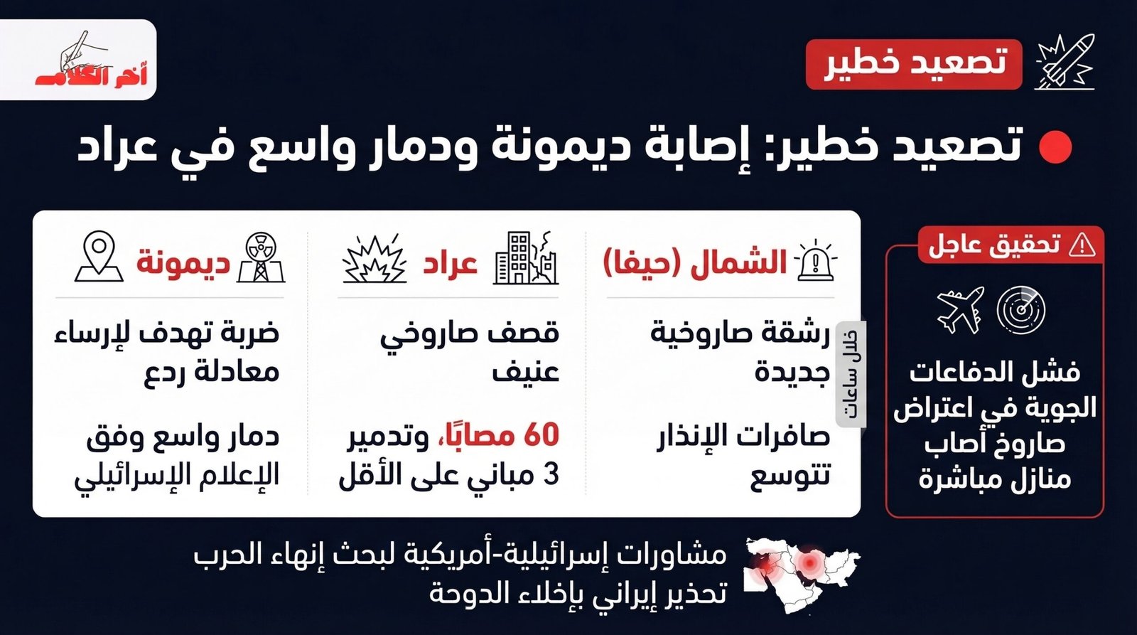 ضربات إيرانية تطال ديمونا وعراد وسط نقاشات لإنهاء الحرب