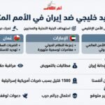 دول الخليج للأمم المتحدة: ضربات إيران تهدد الأمن الإقليمي والعالمي