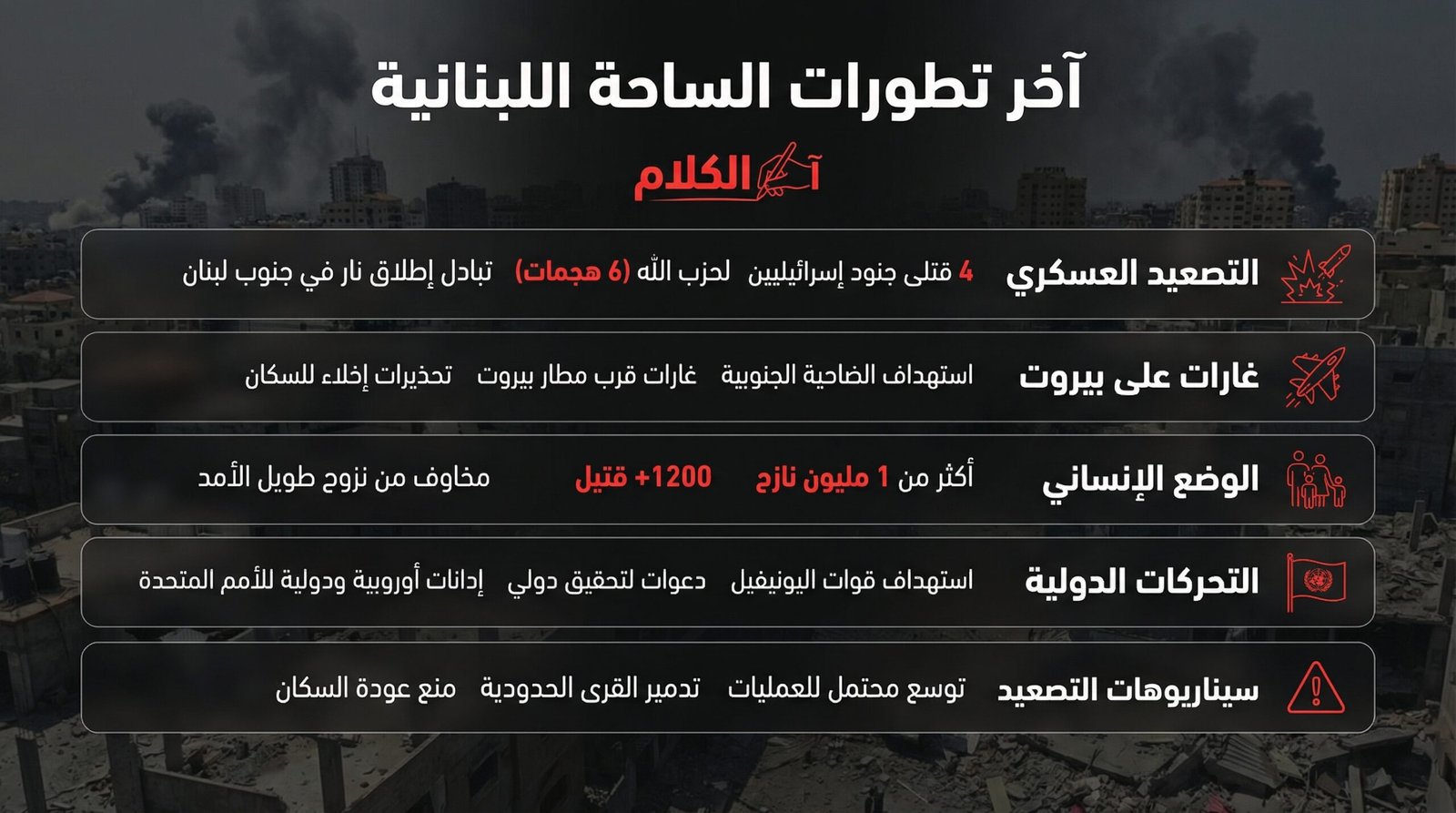 نشرة إخبارية كاملة …. أحدث التطورات على الجبهة اللبنانية