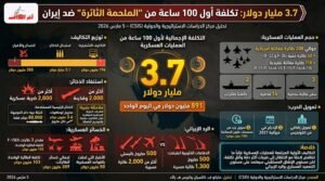 3.7 مليار دولار.. تكلفة العمليات العسكرية الأمريكية في أول 100 ساعة