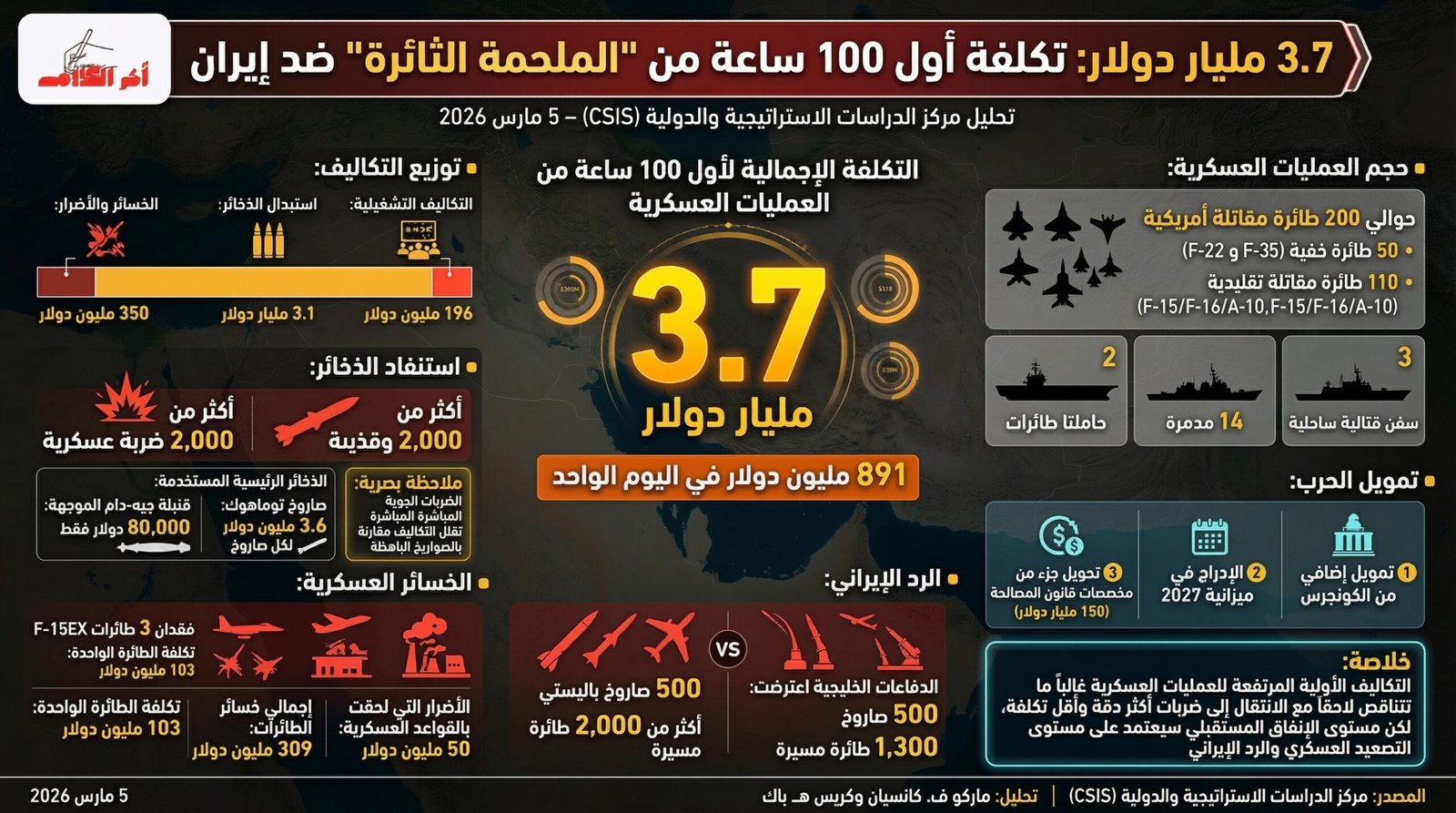 3.7 مليار دولار.. تكلفة العمليات العسكرية الأمريكية في أول 100 ساعة