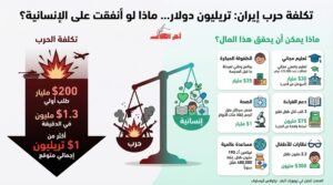 ماذا لو أُنفقت هذه الأموال على الإنسان بدلًا من الحرب؟