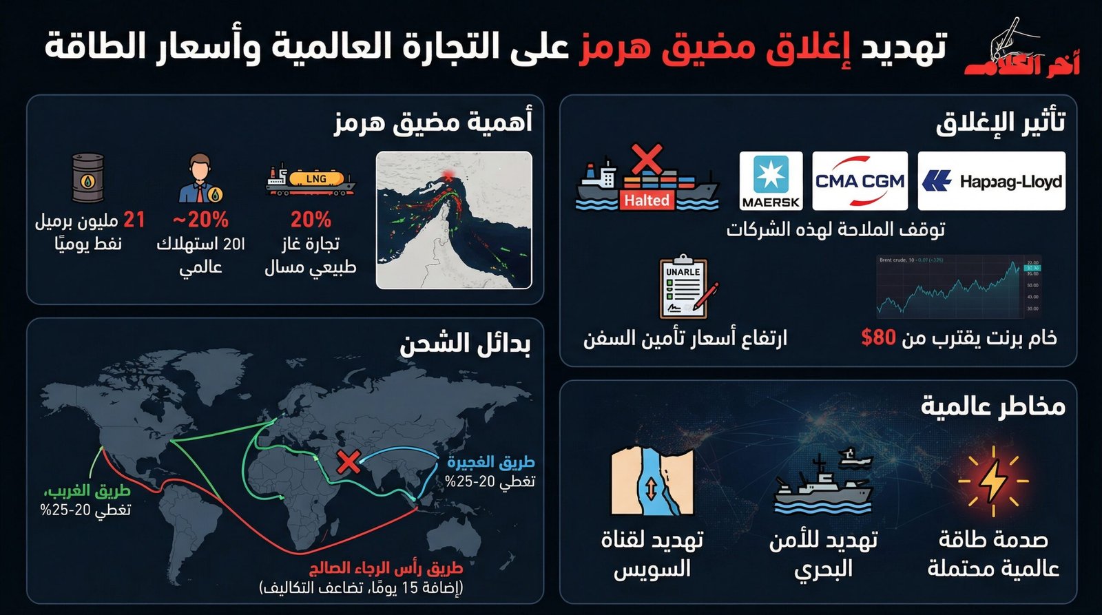 إغلاق مضيق هرمز يهدد التجارة العالمية وأسعار الطاقة