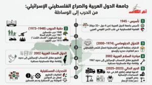 تحولات الجامعة العربية في الصراع الفلسطيني الإسرائيلي