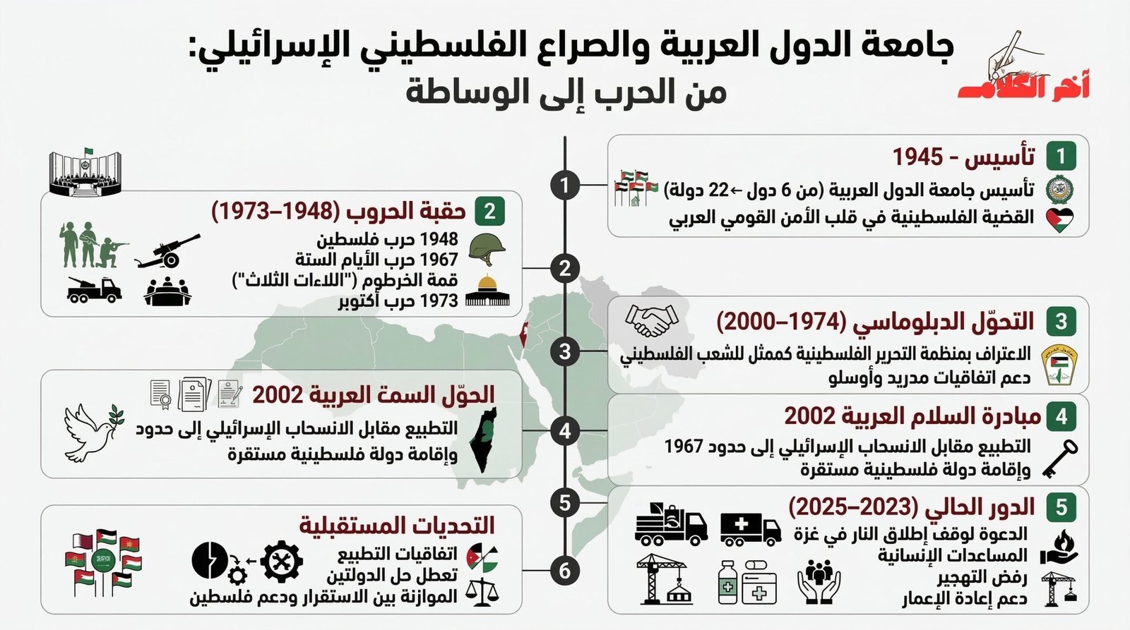 تحولات الجامعة العربية في الصراع الفلسطيني الإسرائيلي