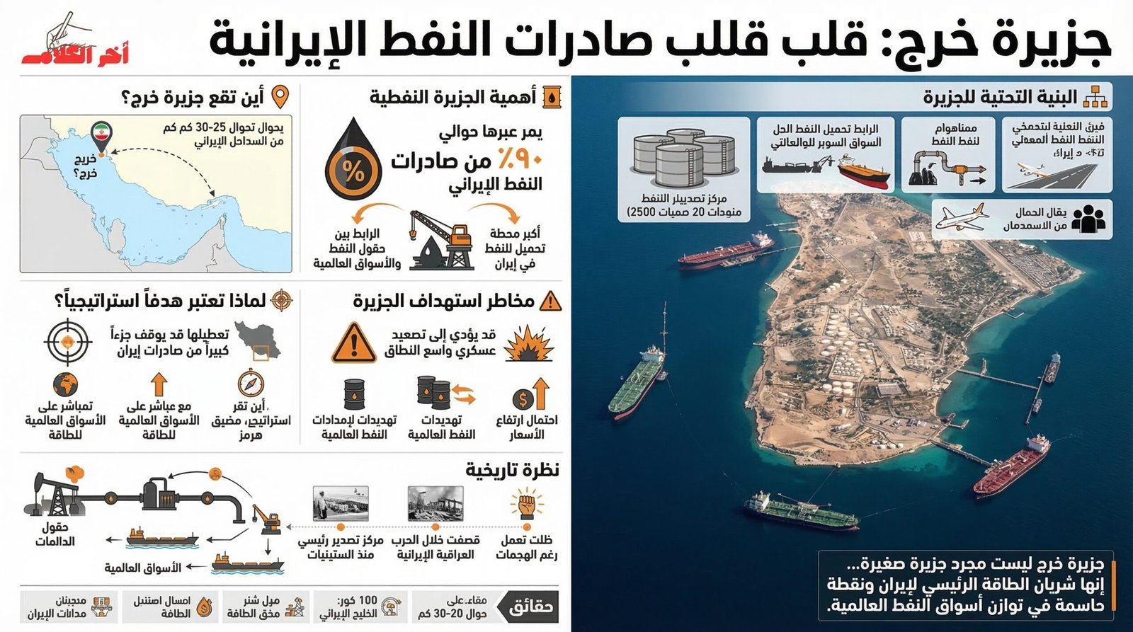 جزيرة خرج.. قلب صادرات النفط الإيرانية في مرمى التصعيد