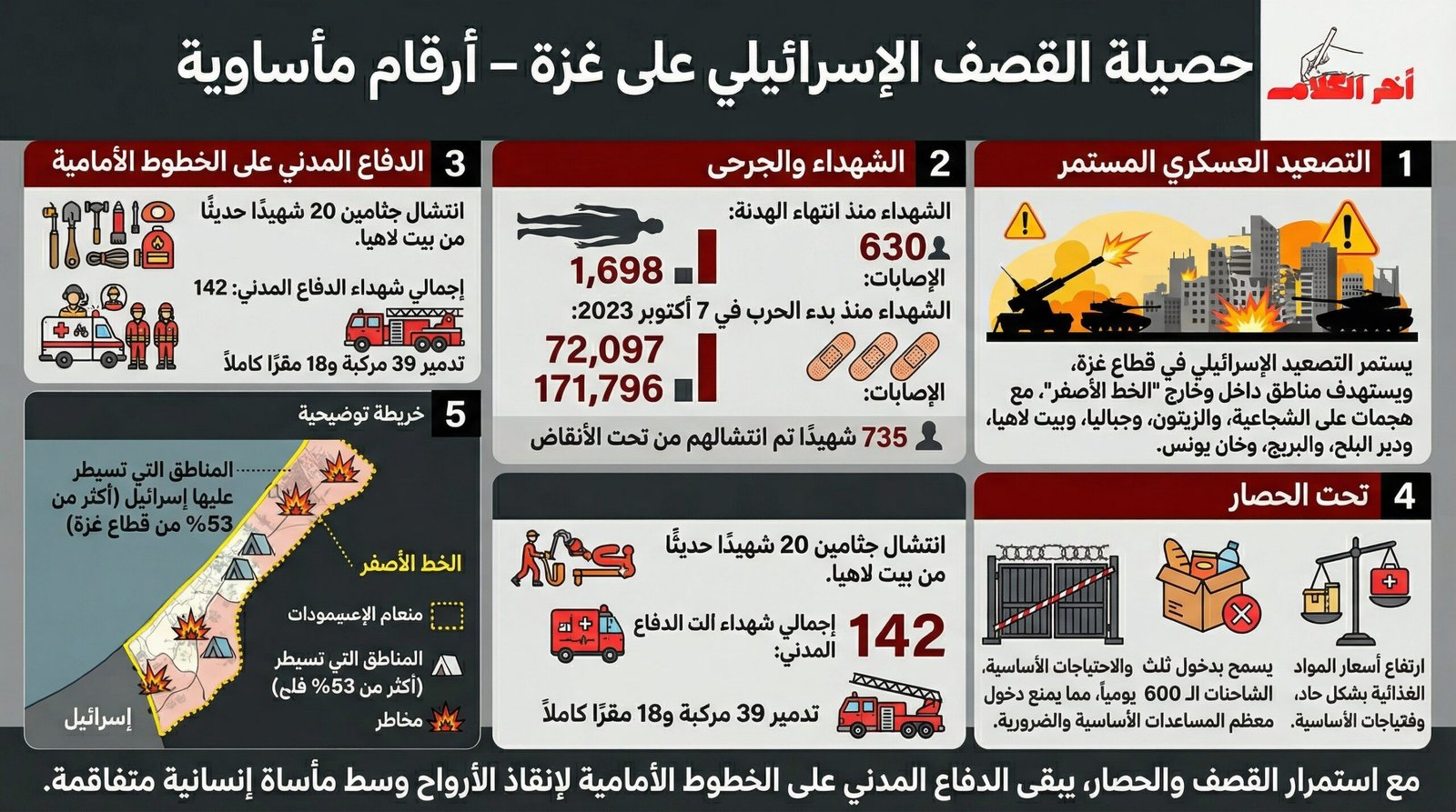 الدفاع المدني ينتشل 20 شهيدًا من تحت أنقاض غزة وسط تصعيد إسرائيلي مستمر