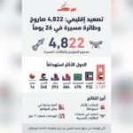 4822 صاروخًا ومسيّرة خلال 26 يومًا.. حصيلة هجمات إيران على 7 دول عربية