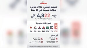 4822 صاروخًا ومسيّرة خلال 26 يومًا.. حصيلة هجمات إيران على 7 دول عربية