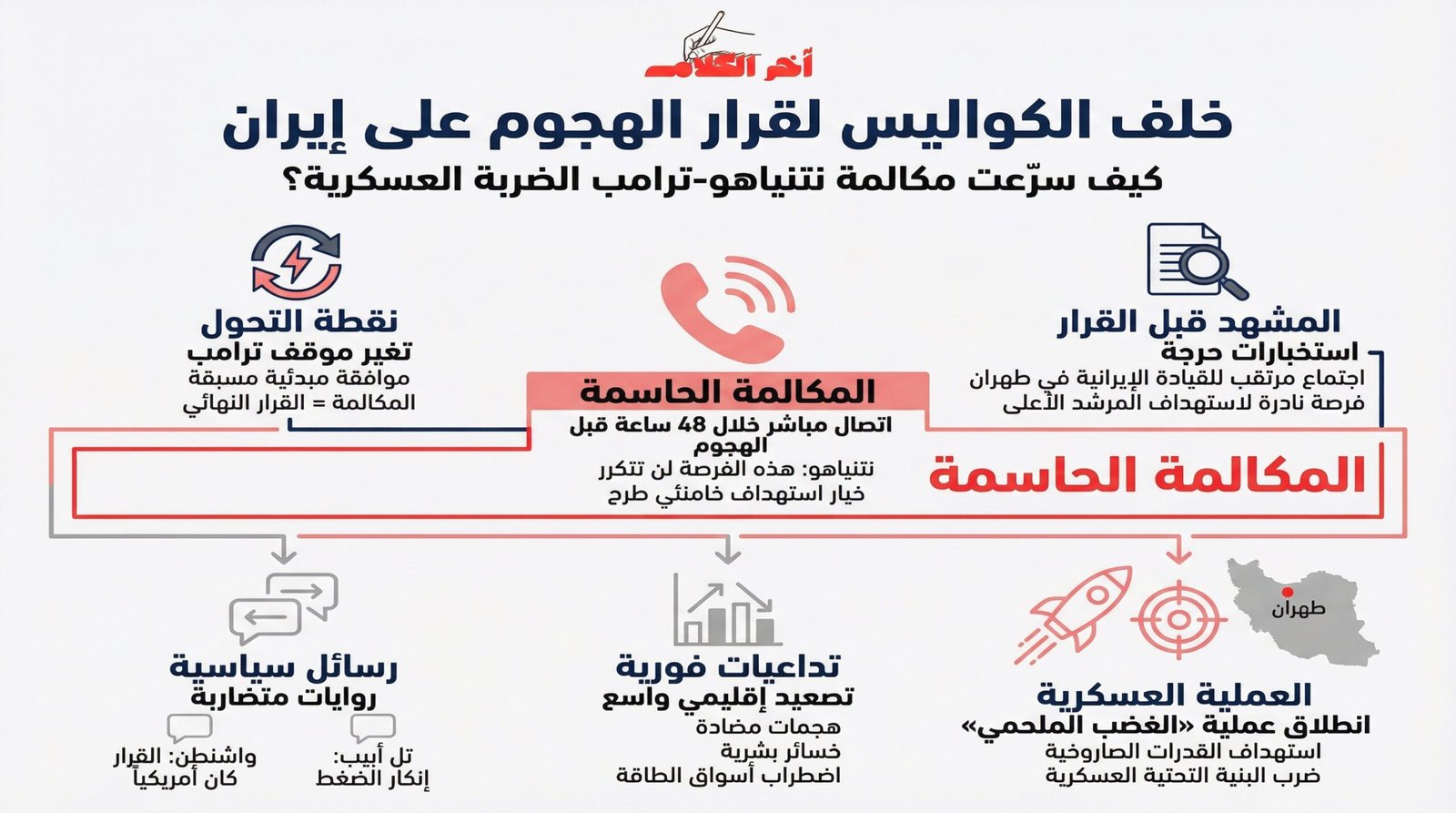 رويترز تكشف كواليس مكالمة حاسمة بين نتنياهو وترامب سبقت الهجوم على إيران