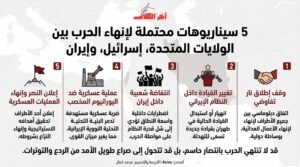 أكسيوس: 5 سيناريوهات محتملة لنهاية الحرب