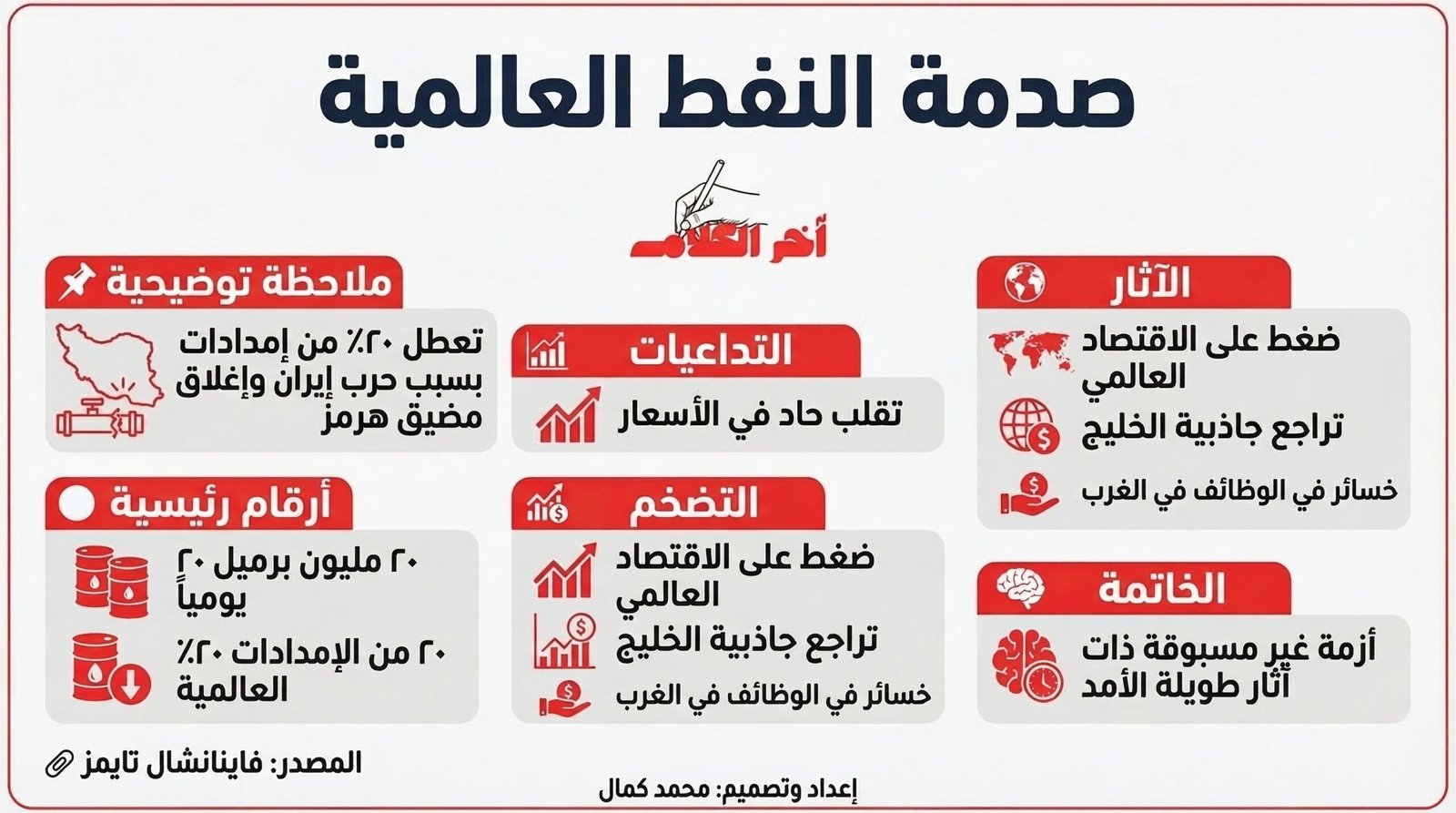 حرب إيران وإغلاق هرمز يُحدثان صدمة غير مسبوقة في سوق النفط العالمي