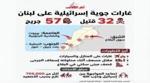 32 قتيلاً و57 مصاباً في غارات إسرائيلية على جنوب لبنان