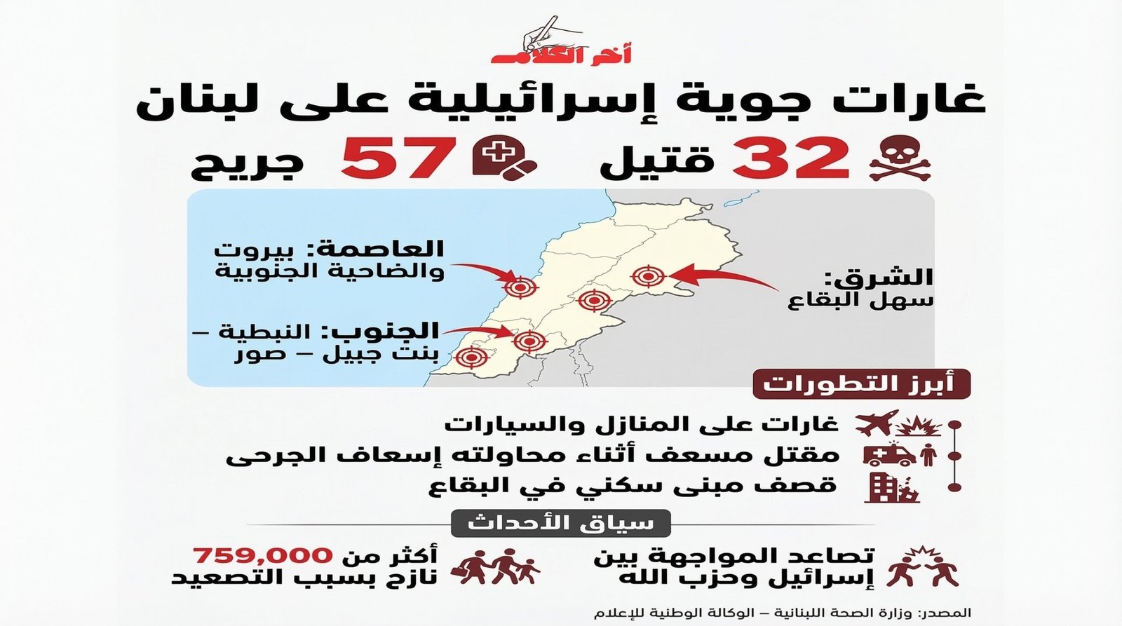 32 قتيلاً و57 مصاباً في غارات إسرائيلية على جنوب لبنان