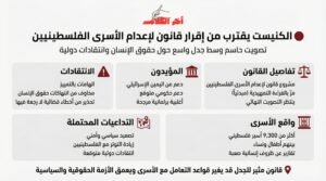 الكنيست يقترب من إقرار قانون إعدام أسرى فلسطينيين