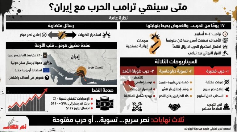 الإجابة: تعتمد نهاية الحرب على ثلاثة سيناريوهات رئيسية: نصر عسكري سريع وانسحاب، أو تسوية دبلوماسية، أو تصعيد إقليمي طويل، مع تأثيرات مباشرة على أسواق النفط ومضيق هرمز.