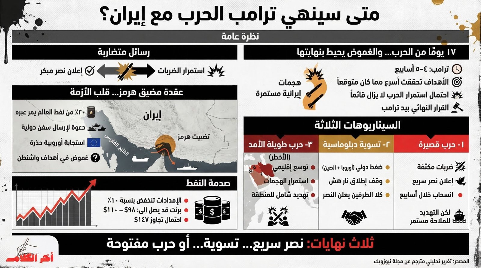 متى ينهي ترامب الحرب مع إيران؟